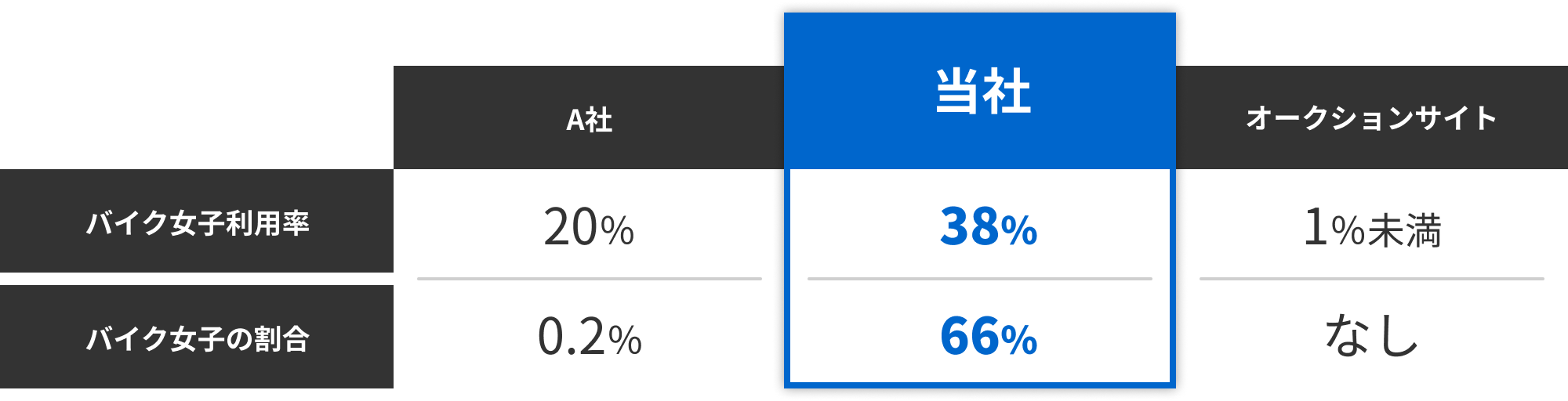バイク女子利用率とバイク女子の割合の比較表