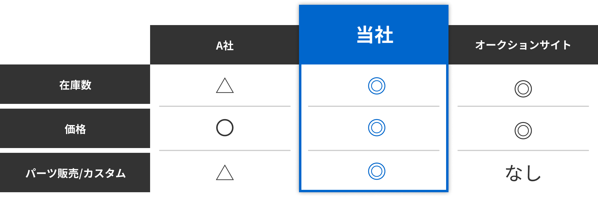 在庫数・価格・パーツ販売やカスタムの比較表