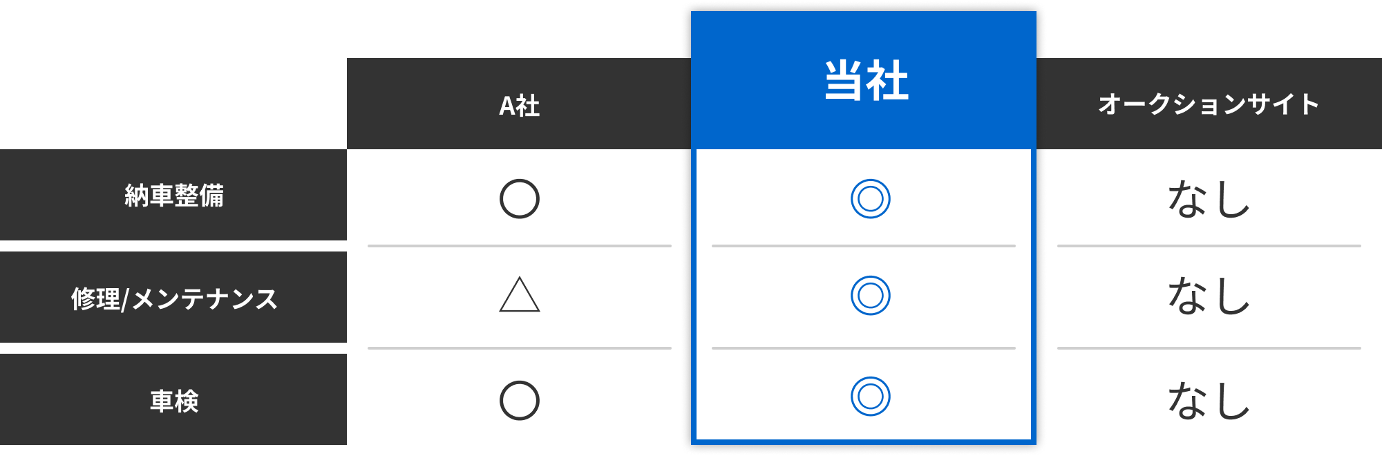 納車整備・修理やメンテナンス・車検の比較表