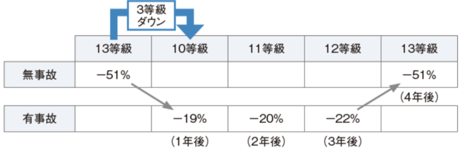 等級ダウン時の割引率の変動の例